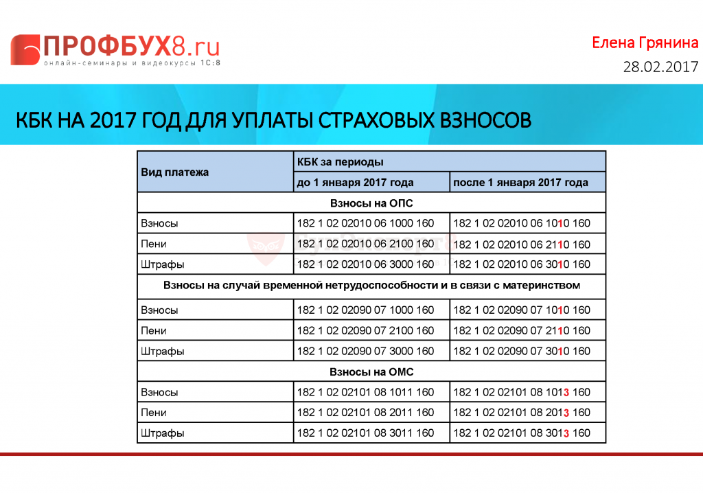 Кбк 18210203000010000160 какой налог в 2024 году. Кбк 2017. Кбк пени. Код бюджетной классификации. Кбк расшифровка.