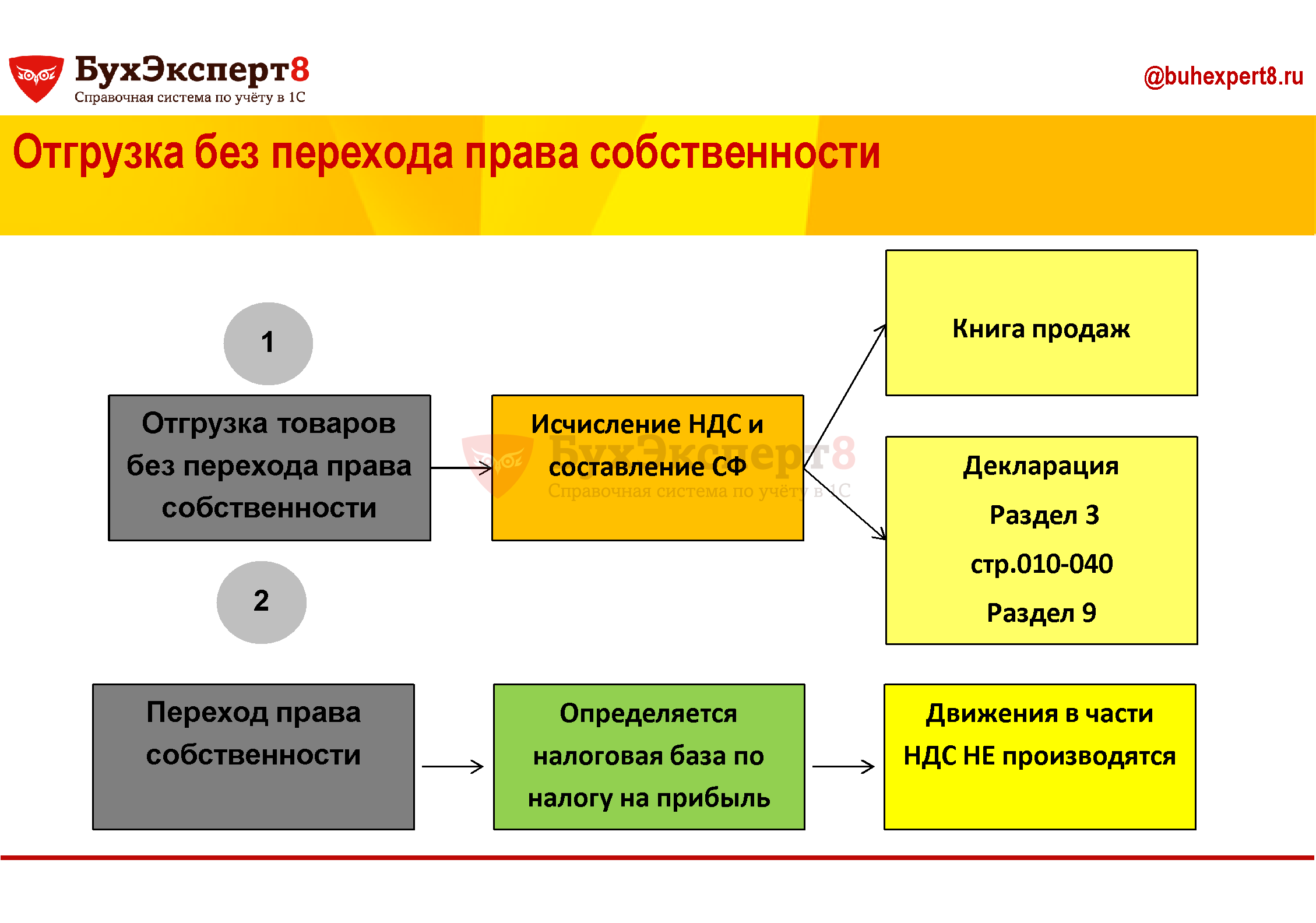 Право собственности в налоговом учете