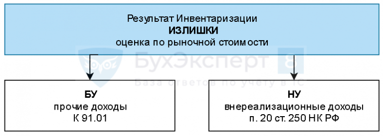 Ндс излишки инвентаризация. Выявленные излишки тмц подлежат отражению в учете и отчетности. проводки по оприходовании излишков.
