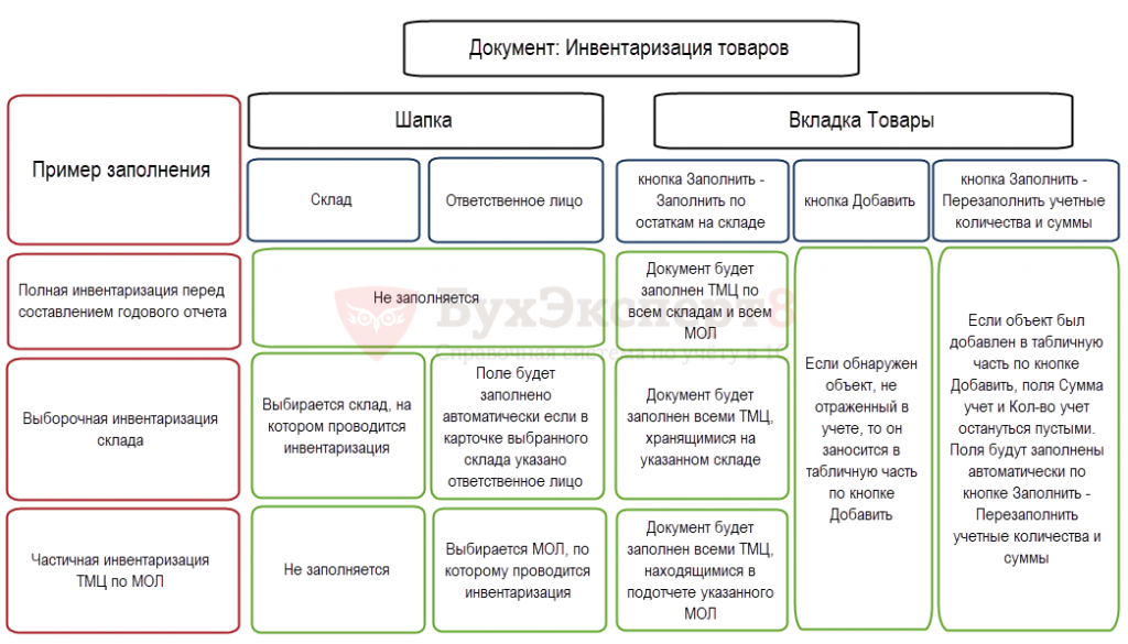 Где в 1с инвентаризация нма