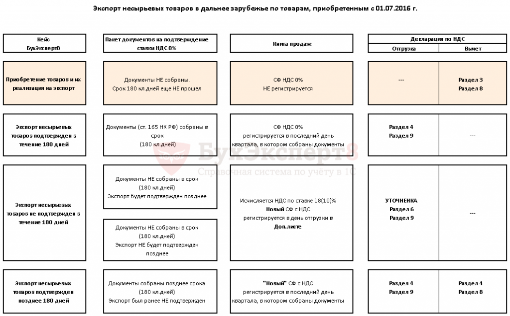 Как рассчитать 180 дней при экспорте. НДС при экспорте. Подтверждение экспорта 180 дней как считать. Дальнее зарубежье. Вэд необходимые документы