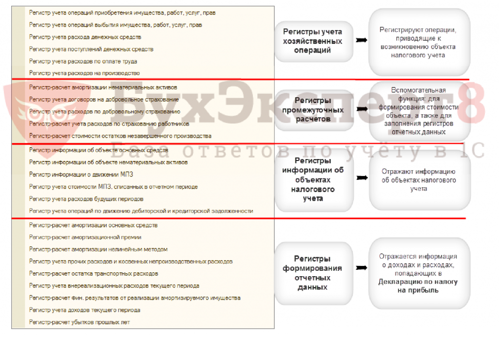 Где в 1с регистры налогового учета