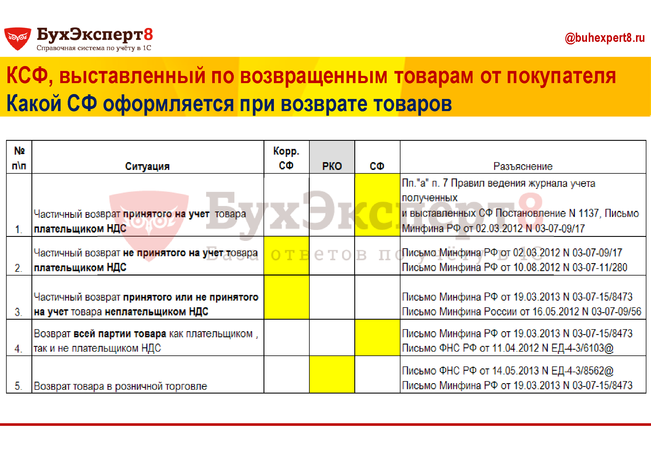 Возврат товара: как отразить в учете Возврат товара: как отразить в учете