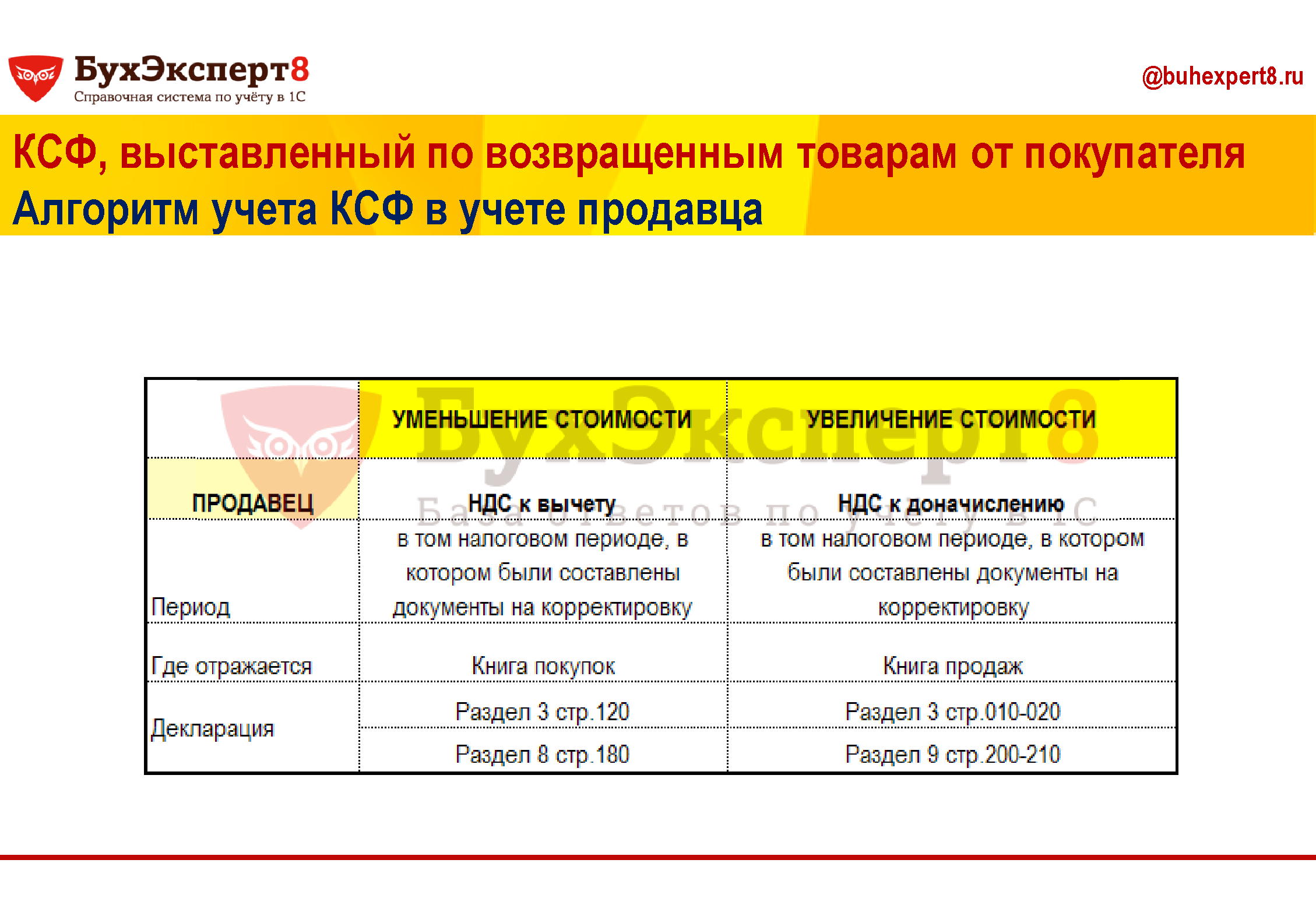 Возврат товара: как отразить в учете Возврат товара: как отразить в учете