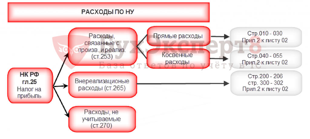 Когда день идет на прибыль. Виды расходов ну. Расходы по налогу на прибыль. Виды расходов по налогу на прибыль. Налог на прибыль расходы.