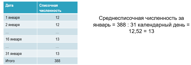 Где в 1с камин среднесписочная численность