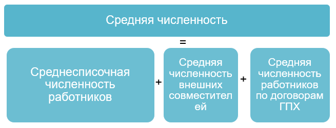 Где в 1с посмотреть среднесписочную численность работников