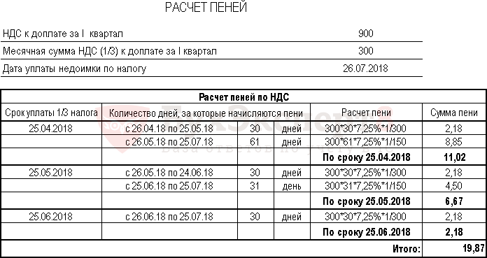 Пени в 2023 году. Расчет пени. Калькулятор пени по налогам. Расчет неустойки таблица. Расчет пени таблица.