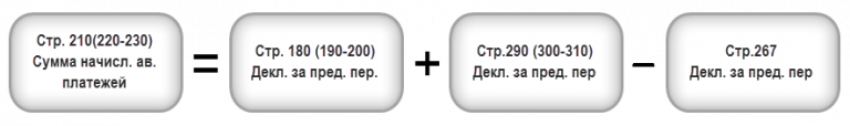 Строка 210 полугодие. Строка 290 в декларации по налогу на прибыль за 9 месяцев. Строка 290 в декларации по налогу на прибыль за 1 полугодие. Заполнение строки 290 декларации по налогу на прибыль за 9 месяцев. Строка 210 в декларации по налогу на прибыль за 9 месяцев.