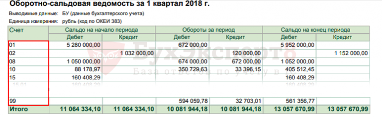 Как сформировать оборотную ведомость по нефинансовым активам в 1с