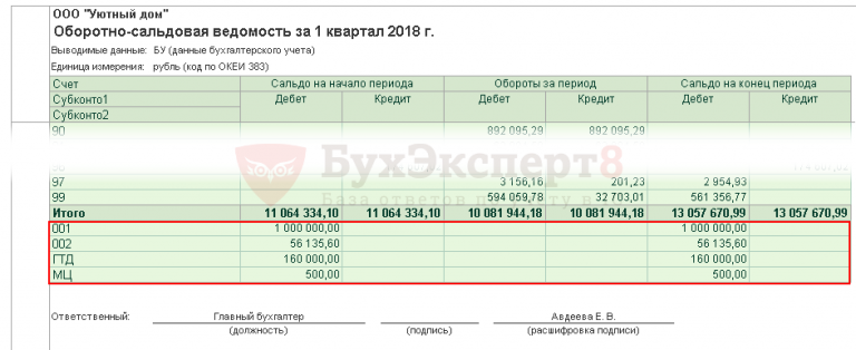 Как сформировать оборотную ведомость по нефинансовым активам в 1с