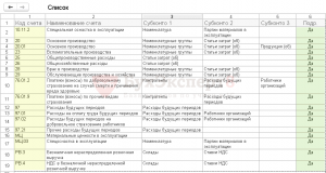 Только обороты в плане счетов 1с что это