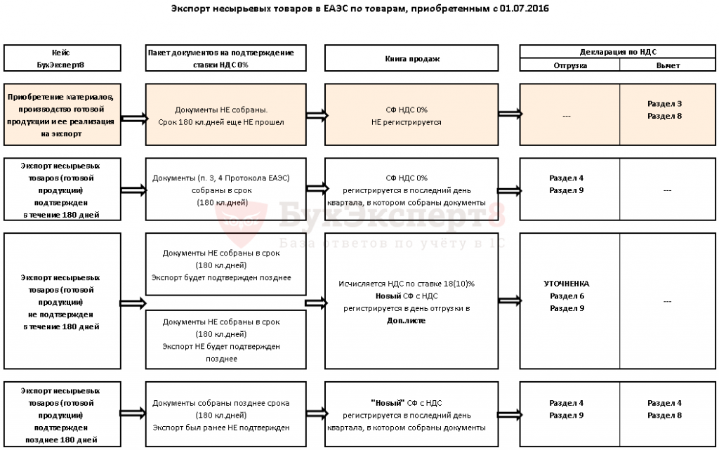 Экспорт несырьевых товаров в еаэс как в 1с отразить вычет по ндс