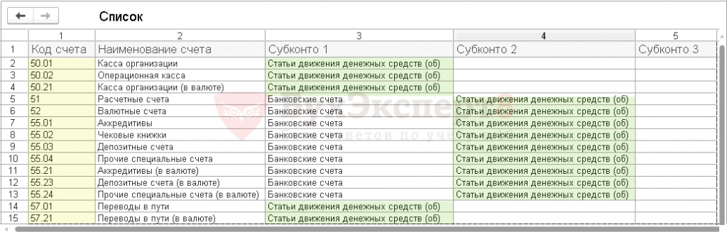 Состав видов субконто на этом счете определяется настройкой плана счетов