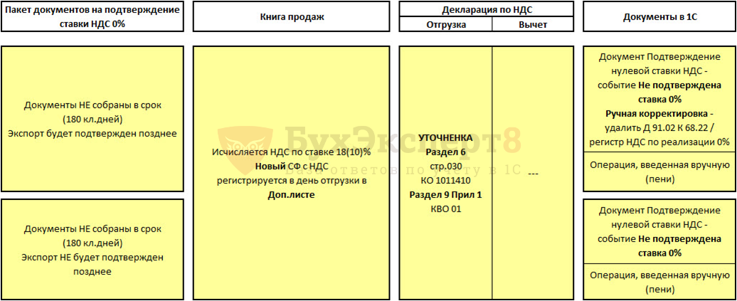 Код операции при экспорте