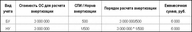 Рассчитать ежемесячную сумму амортизации. Ведомость амортизации нма. акт о неотделимых улучшениях образец. спи амортизация. процент амортизационной премии по группам.