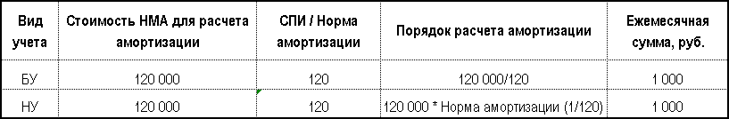 какую проводку сделать при принятии на учет объекта нематериальных активов