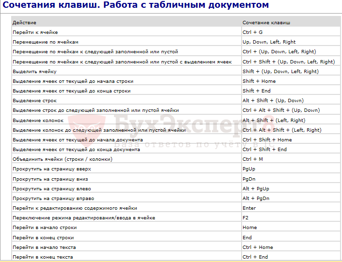 Горячие клавиши эксель формат по образцу