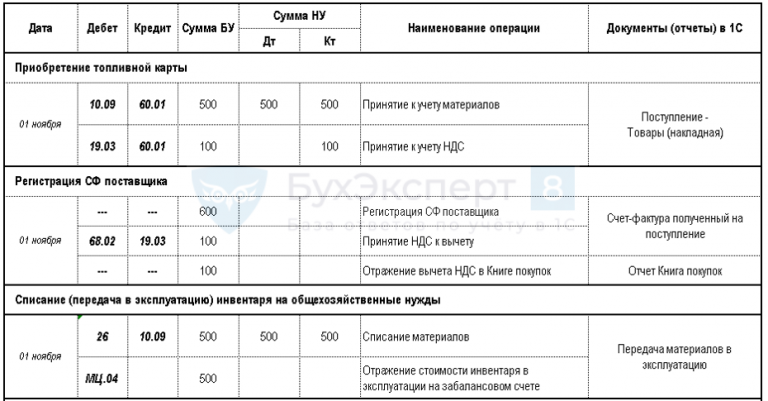 ГСМ, поступление и списание по Путевому листу в 1С
