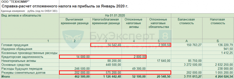 Проводки по налоговому учету ПБУ 18/02. Балансовый метод налог на прибыль.