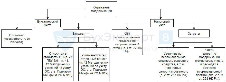 Как в 1с изменить срок полезного использования модернизация