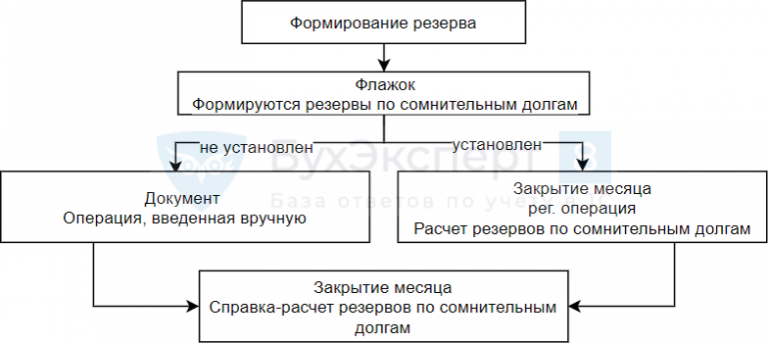 Ошибка распределения резервов по месяцам 1с