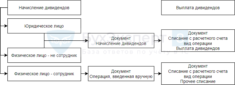 Как провести дивиденды в 1с тоо в рк