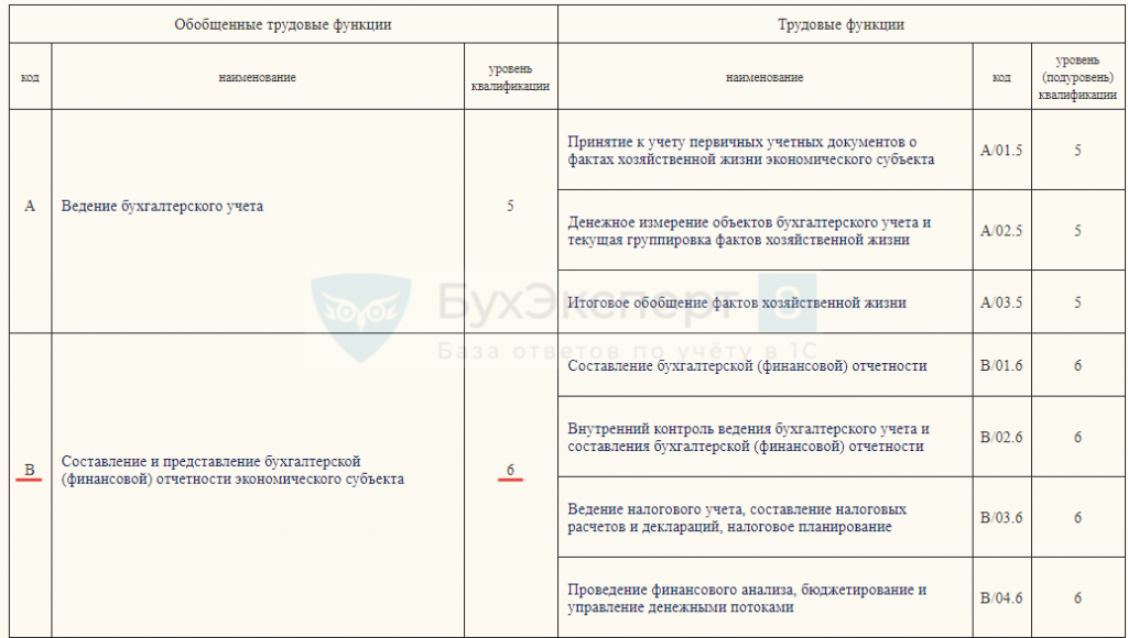 Где взять код профессиональной деятельности для СЗВ-ТД (действует с 01.01.2021) 