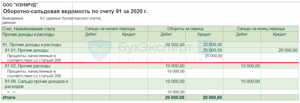 Проценты по кредитам и займам при УСН в 1С