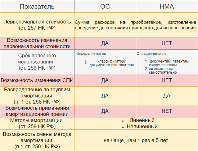 Как распределить амортизацию по видам продукции в 1с