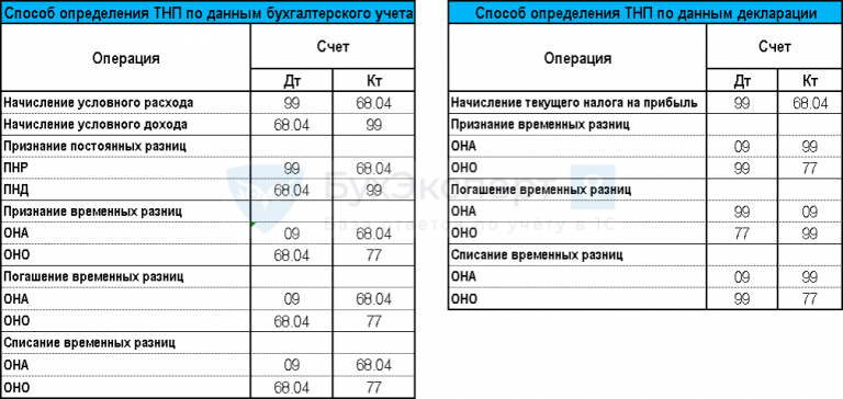 Расчет чистой приведенной стоимости проекта