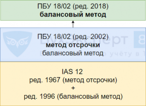 Как перейти на балансовый метод в 1с