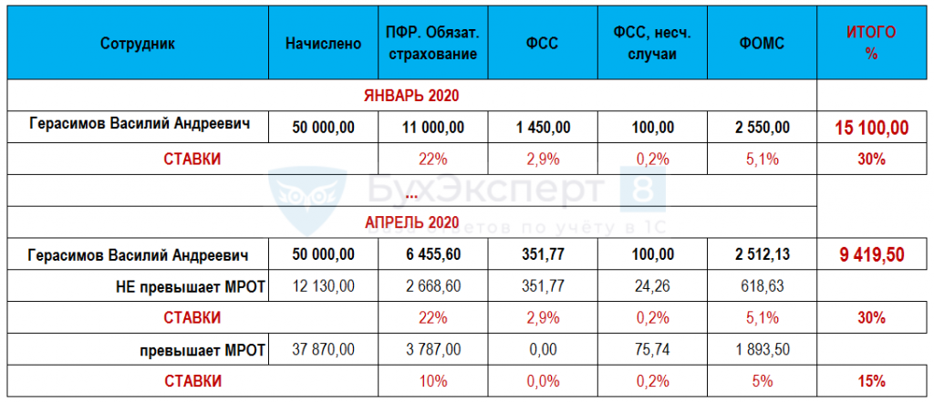 1с зуп неверно считает страховые взносы за апрель 2020