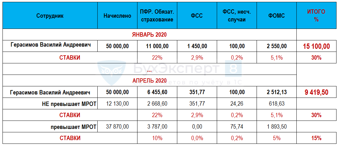 Калькулятор страховых 2023. Проценты отчислений в фонды в 2021 году таблица. Отчисления с заработной платы в 2021. Страховые взносы 2021 для малого бизнеса. Налоги с заработной платы в 2021 году таблица.