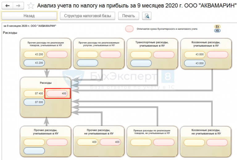 Аудит налога на прибыль