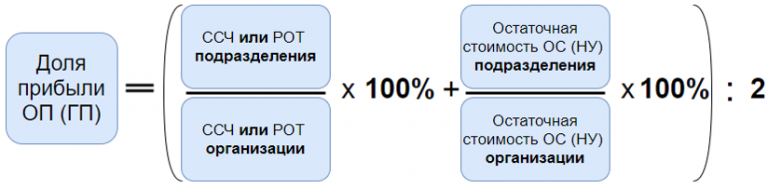 Обособленные подразделения декларация. Формула для расчета доли прибыли обособленного подразделения. Расчет доли прибыли по обособленному подразделению. Как рассчитать прибыль по обособленному подразделению.