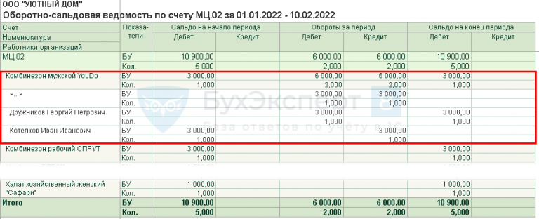 Спецодежда при увольнении работника в 2025