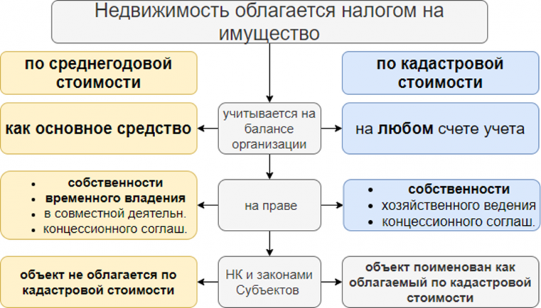 Облагается ли налогом на имущество компьютер в 2021 году