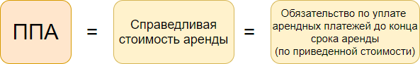 Дисконтирование фсбу 25. Проводки ППА ФСБУ 25. Проводки ППА ФСБУ 25 В 1с 8. Обязательство ППА это. Арендное обязательство и ППА это.