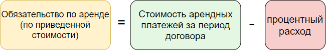 Дисконтирование фсбу 25. Дисконтирование арендных платежей пример расчета ФСБУ 25. ФСБУ субаренда. ФСБУ 25 дисконтированное обязательство. Прекращение аренды по ФСБУ 25 В 1с.