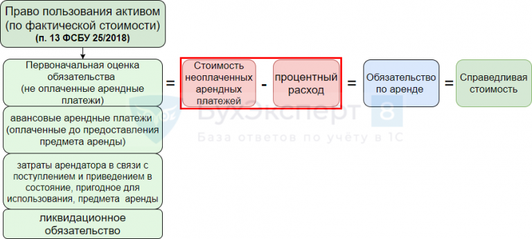 Право пользования активом и обязательство по аренде