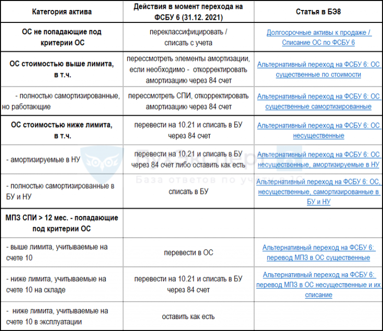 Основные средства по ФСБУ 6/2020. ФСБУ таблица. Таблица для перехода на ФСБУ 6. Переоценка основных средств по ФСБУ 6/2020.