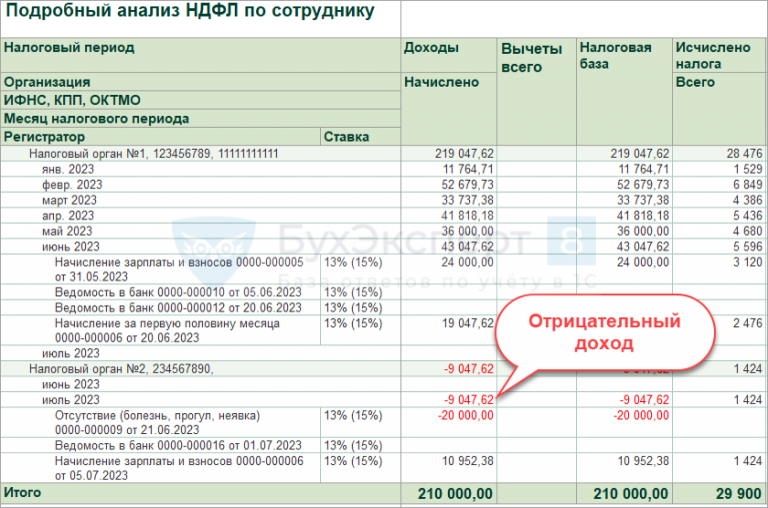 Зарплата задним числом. Отрицательный доход.