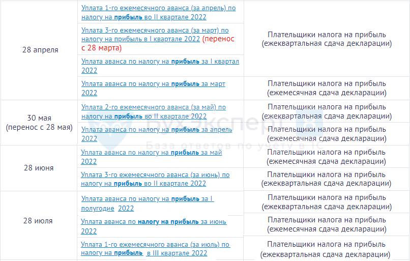 Налоги 2023 году сроки. Декларация по налогу на прибыль за 1 полугодие 2022. Авансовые платежи по прибыли сроки уплаты в 2022. Авансы по налогу на прибыль 1 квартал сроки уплаты. Декларация на прибыль сроки сдачи.