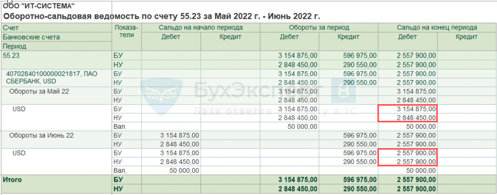 Оборотно сальдовая ведомость 2022