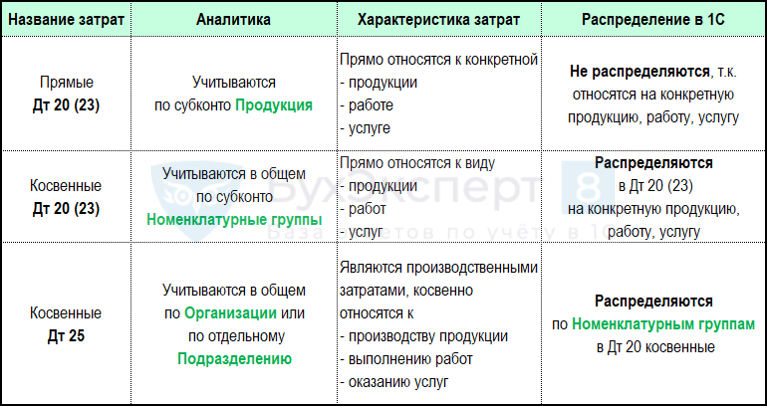 Доставка на какой счет отнести в 1с