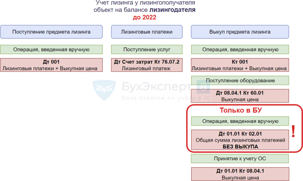 Лизинг усн доходы минус расходы проводки. Учет лизинга у лизингодателя и лизингополучателя. Проводки по лизингу. Услуги лизинга проводки. Аванс по лизингу проводки на балансе лизингополучателя.