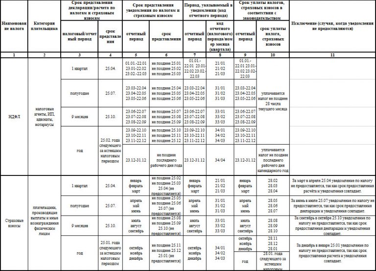 Как заполнить налоговое уведомление по НДФЛ и взносам — памятка от ФНС
