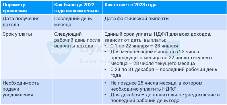 Срок подачи декларации ндфл за 2023 год. Изменения по НДФЛ С 2023 года. Периоды НДФЛ 2023. Срок уплаты НДФЛ В 2023 году. НДФЛ периоды в 2023 году.