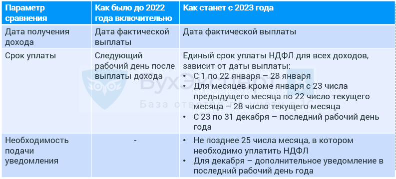 Изменение ндфл 2023